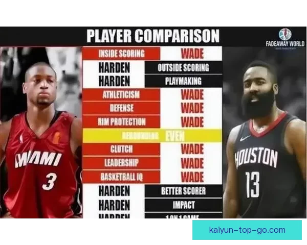 贝弗利用数据回击韦德再次证明哈登实力超越众人期待